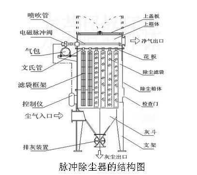 脈沖布袋除塵器阻力偏高的解決方法