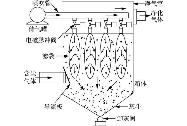 脈沖布袋除塵器噴吹周期時間的詳細介紹